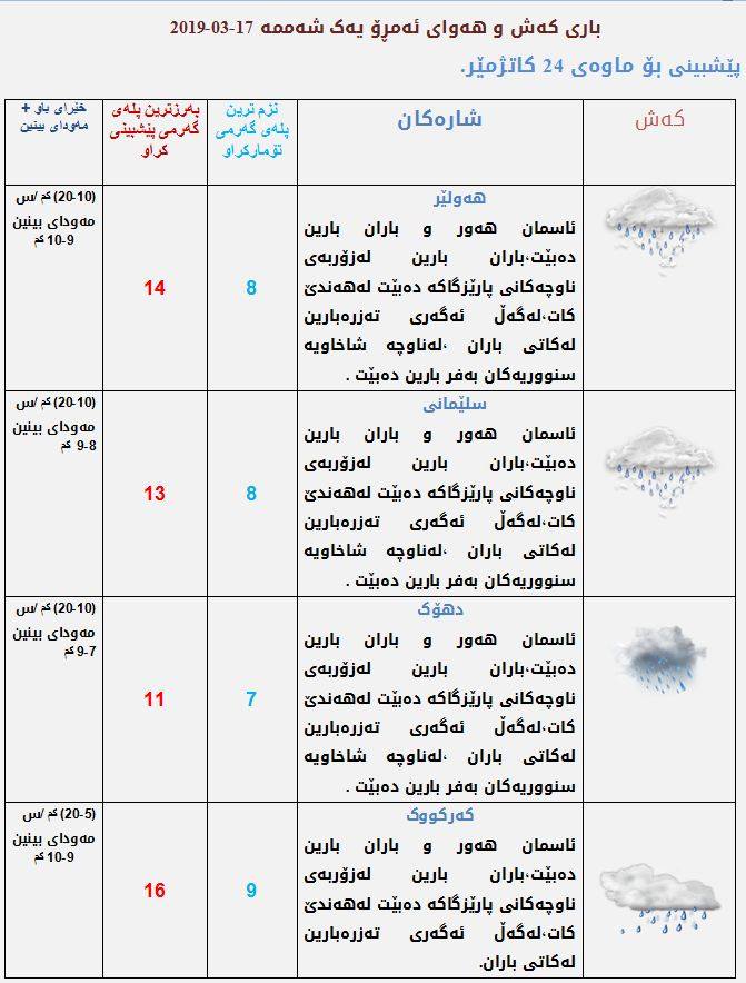 پێشبینیەكانی كەشناسی بۆ كەشوھەوای ئەمڕۆ