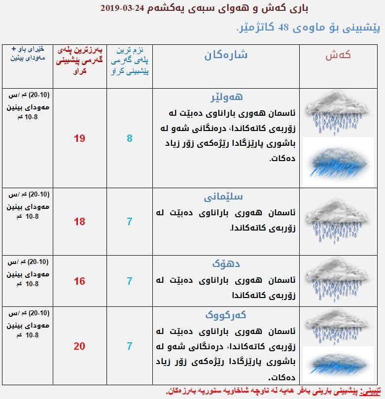 پێشبینییەكانی كەشناسی بۆ كەشوھەوای سبەی