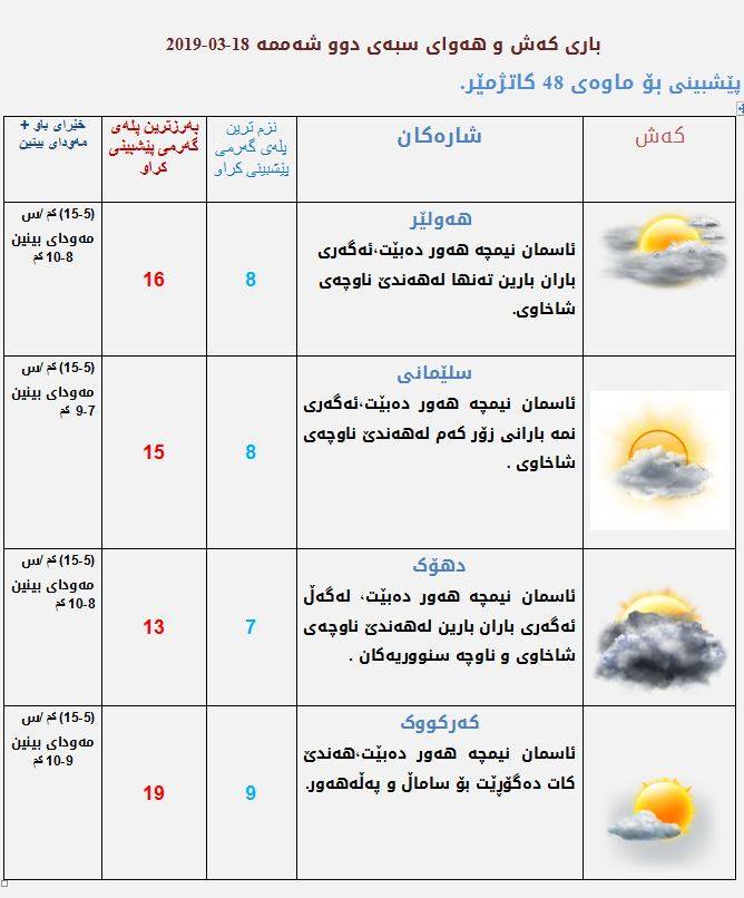 پێشبینییەكانی كەشناسی بۆ كەشوھەوای سبەی
