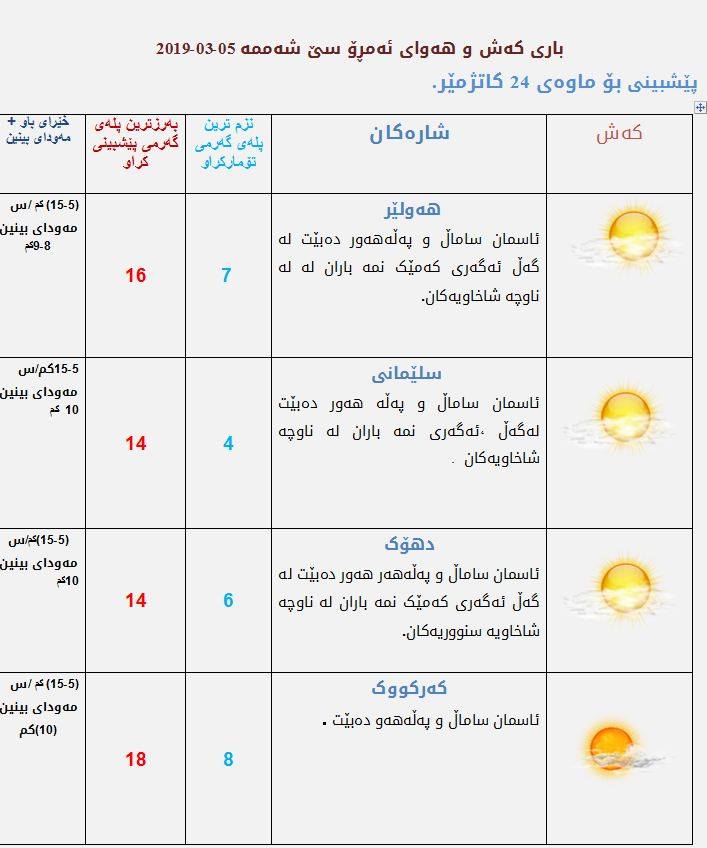 پێشبینیەكانی كەشناسی بۆ كەشوھەوای ئەمڕۆ