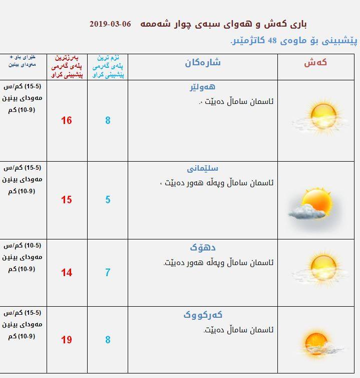 پێشبینییەكانی كەشناسی بۆ كەشوھەوای سبەی