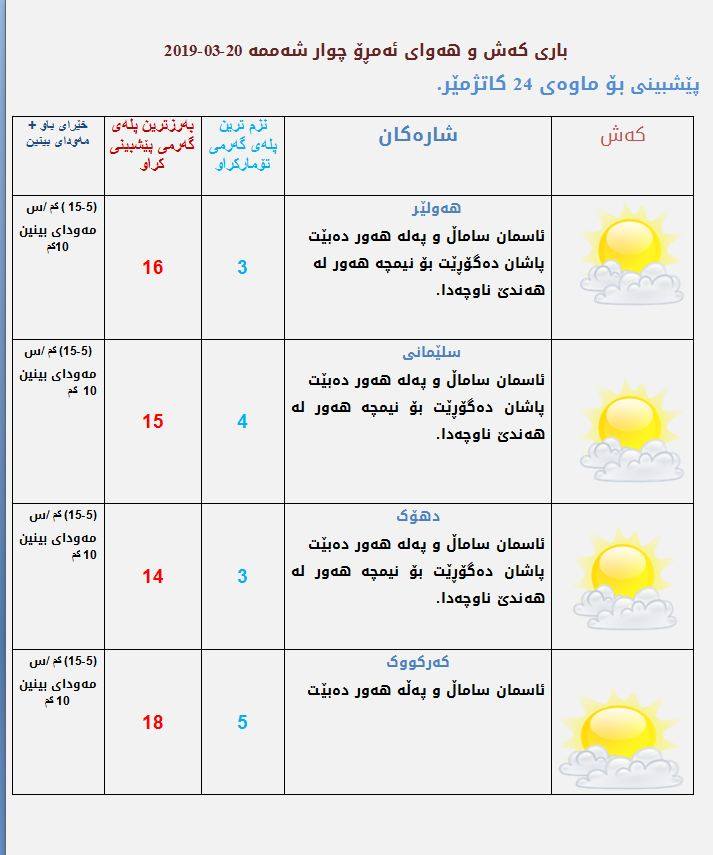 پێشبینیەكانی كەشناسی بۆ كەشوھەوای ئەمڕۆ