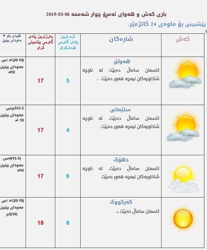 پێشبینیەكانی كەشناسی بۆ كەشوھەوای ئەمڕۆ