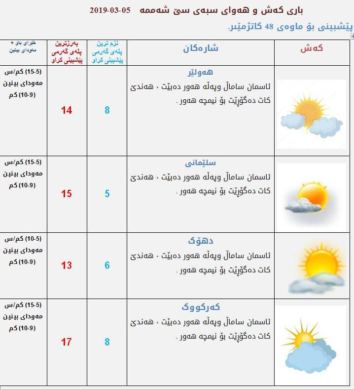 پێشبینییەكانی كەشناسی بۆ كەشوھەوای سبەی