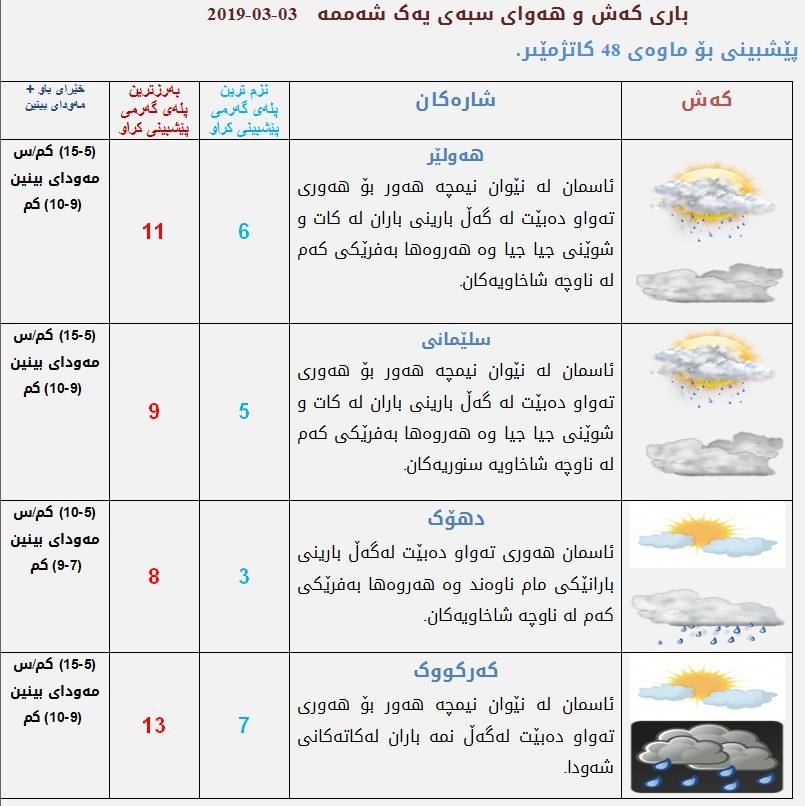 پێشبینییەكانی كەشناسی بۆ كەشوھەوای سبەی