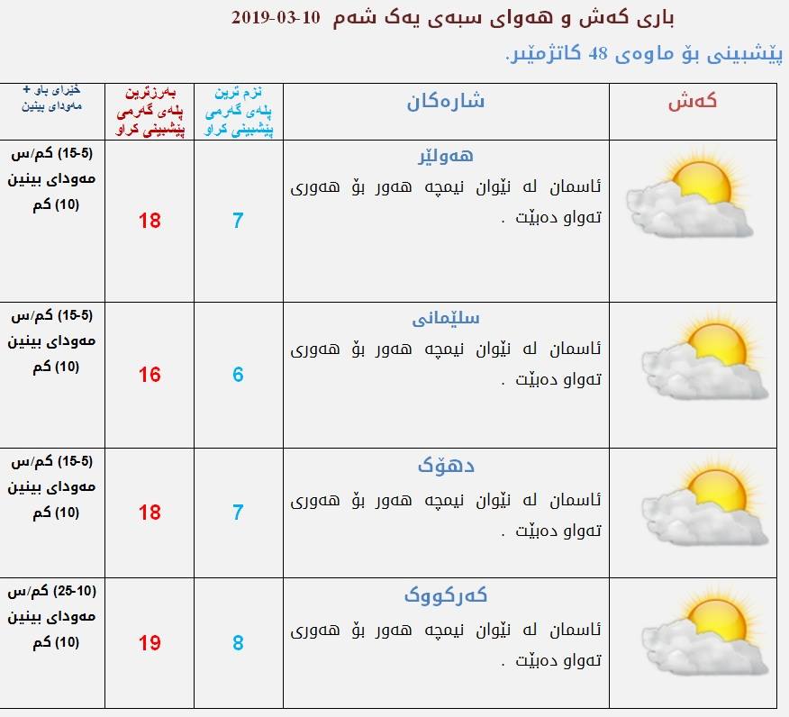 پێشبینیەكانی كەشناسی بۆ كەشوھەوای سبەی