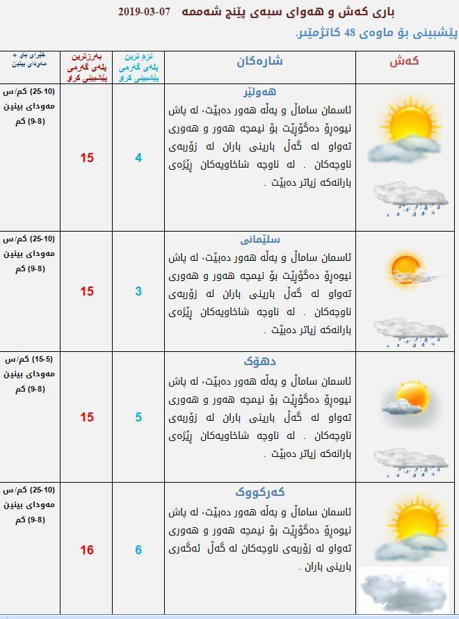 پێشبینییەكانی كەشناسی بۆ كەشوھەوای سبەی
