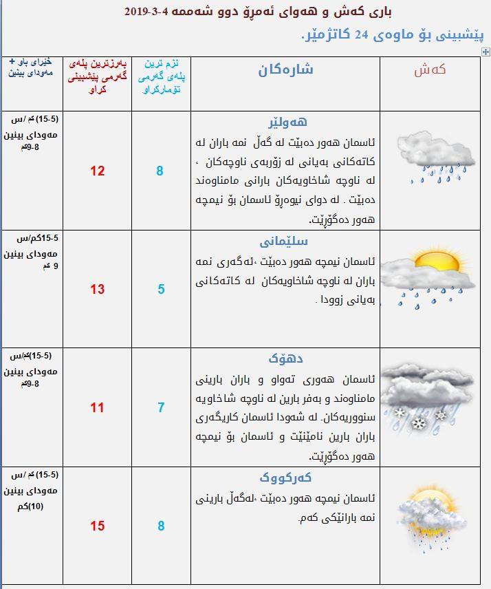 پێشبینیەكانی كەشناسی بۆ كەشوھەوای ئەمڕۆ
