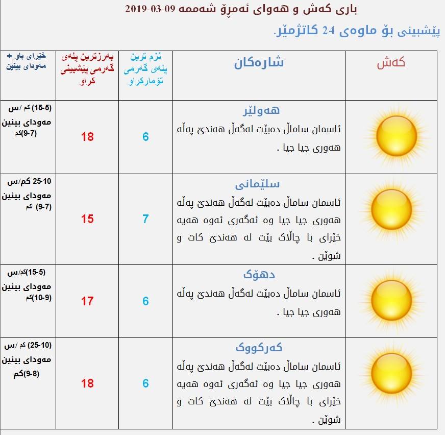 پێشبینیەكانی كەشناسی بۆ كەشوھەوای ئەمڕۆ