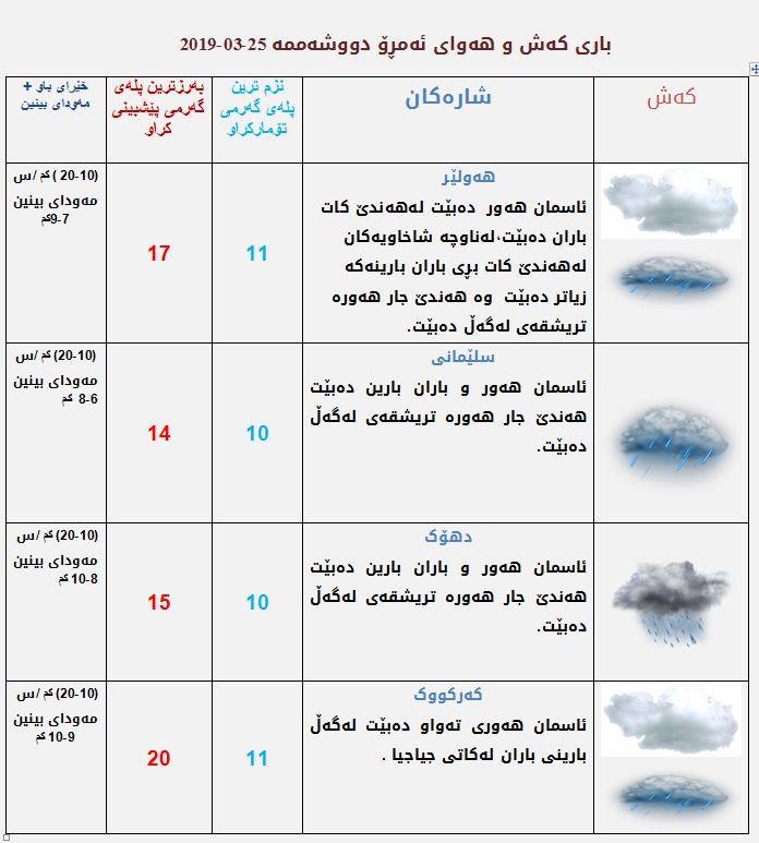 پێشبینیەكانی كەشناسی بۆ كەشوھەوای ئەمڕۆ