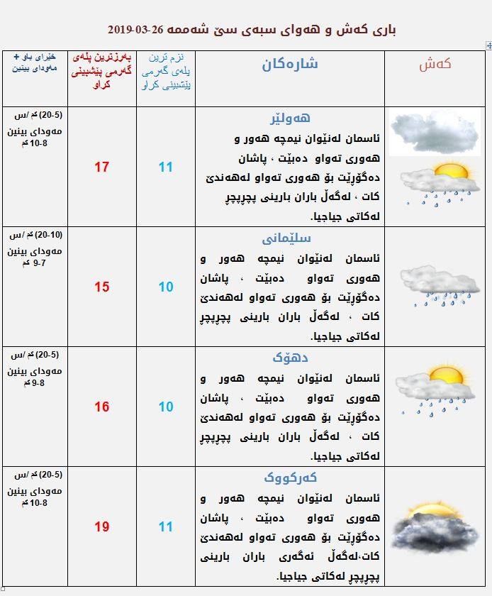 پێشبینیەكانی كەشناسی بۆ كەشوھەوای سبەی
