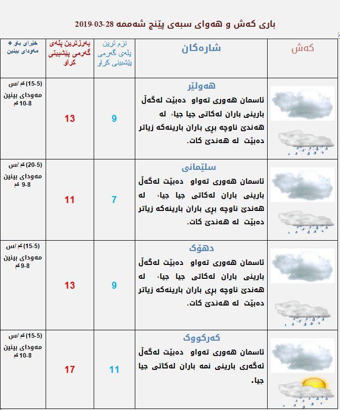 پێشبینیەكانی كەشناسی بۆ كەشوھەوای سبەی