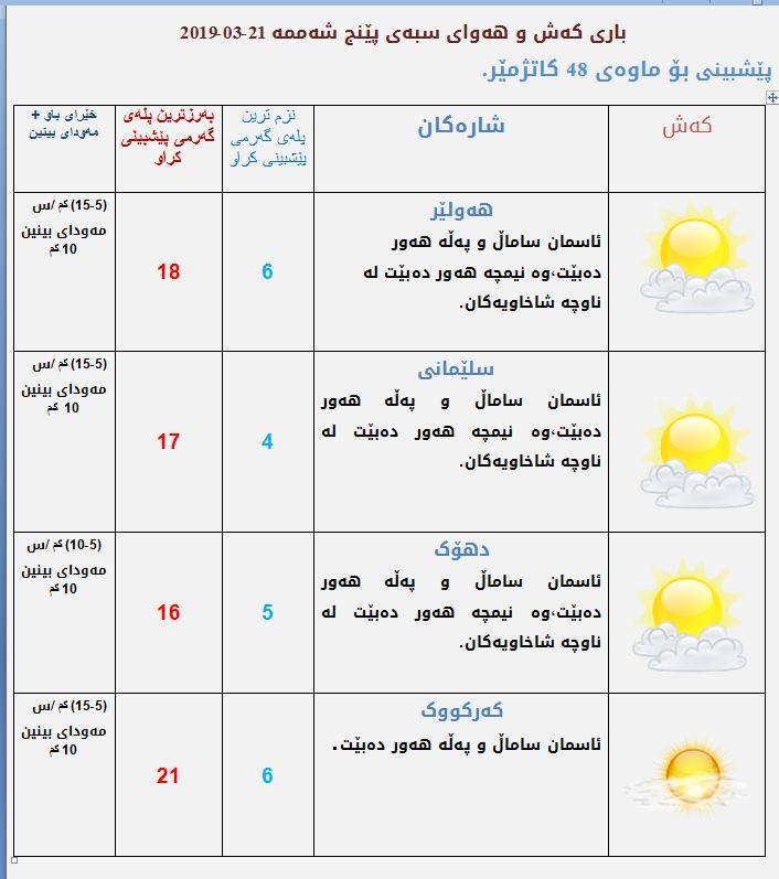 پێشبینیەكانی كەشناسی بۆ كەشوھەوای سبەی