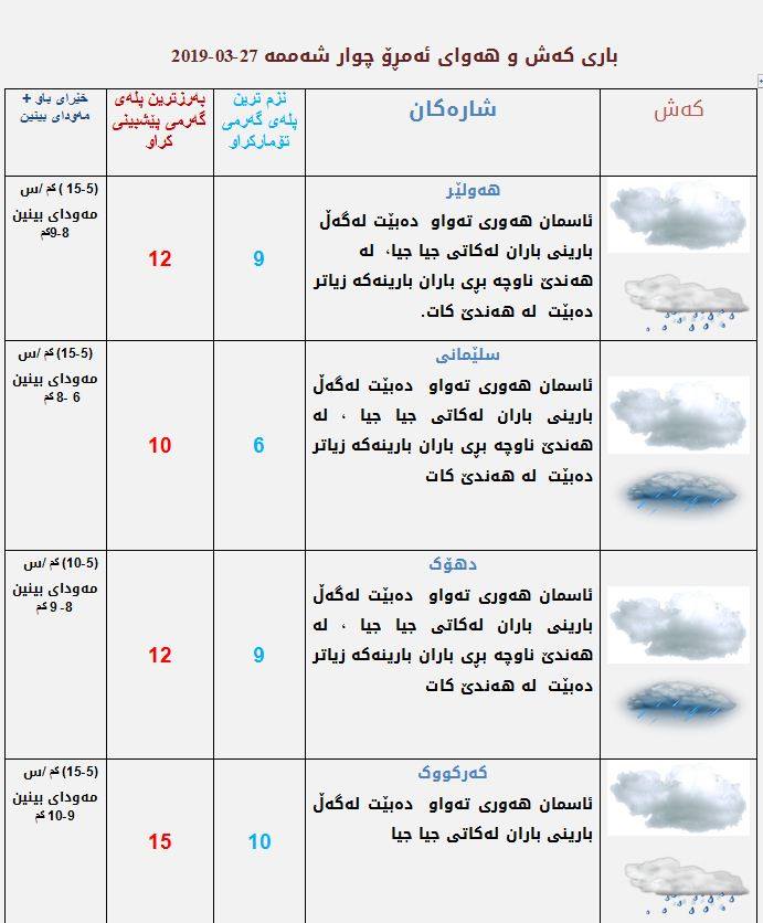 پێشبینیەكانی كەشناسی بۆ كەشوھەوای ئەمڕۆ
