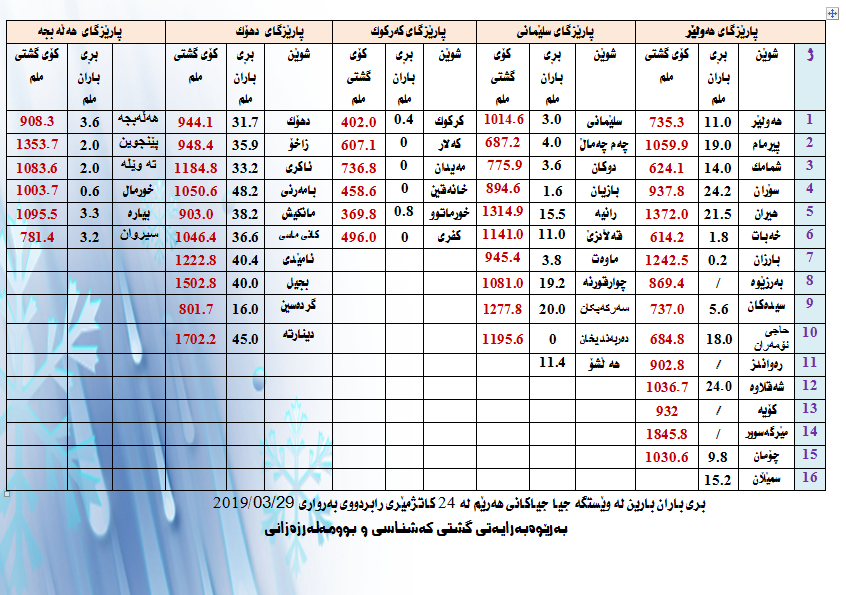 بڕی بارانبارین لە 24 كاتژمێری رابردوودا