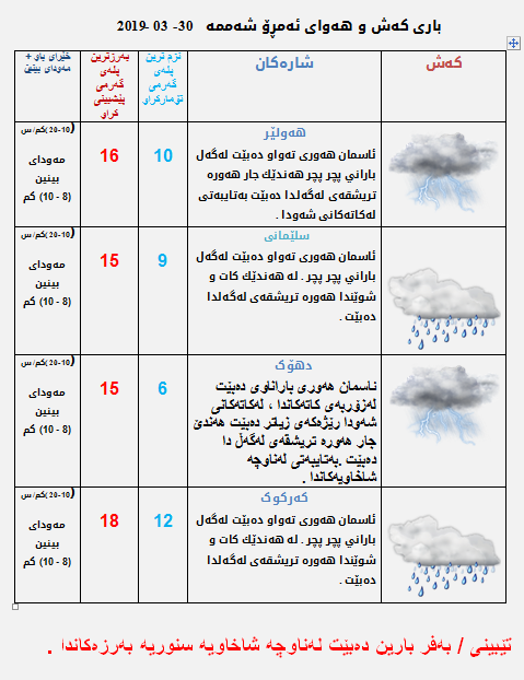 پێشبینیەكانی كەشناسی بۆ كەشوھەوای ئەمڕۆ