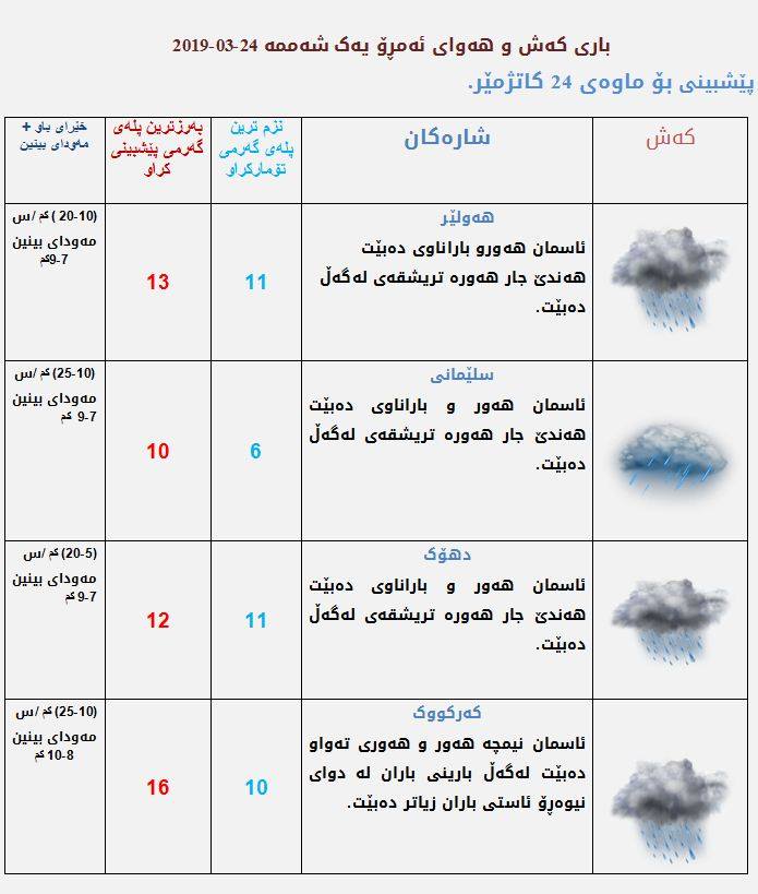 پێشبینیەكانی كەشناسی بۆ كەشوھەوای ئەمڕۆ