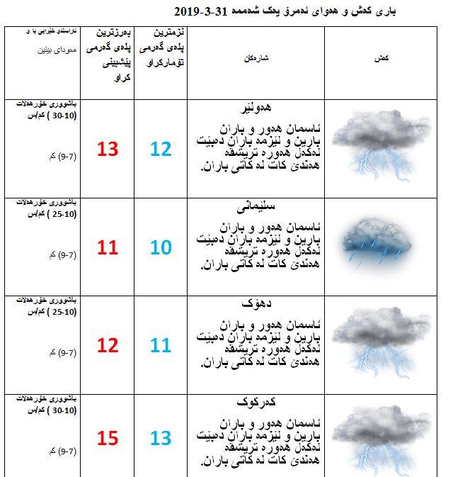 پێشبینییەكانی كەشناسی بۆ كەشوھەوای ئەمڕۆ