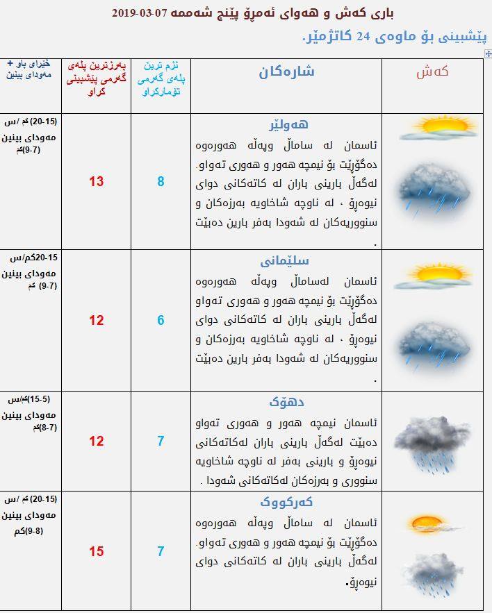 پێشبینیەكانی كەشناسی بۆ كەشوھەوای ئەمڕۆ