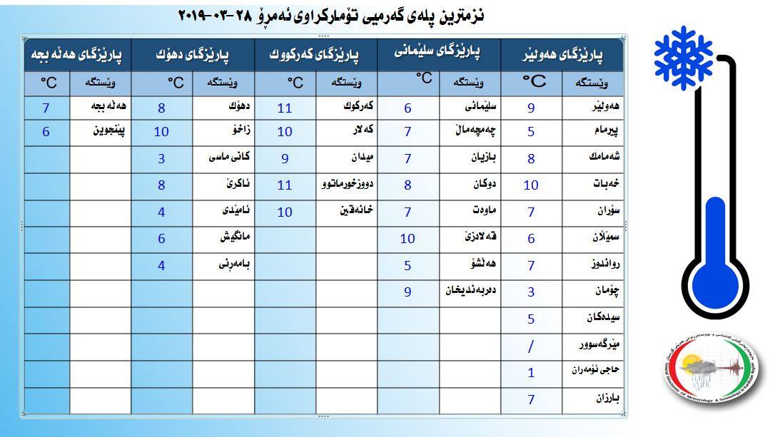 نزمترین پلەی گەرمی تۆماركراوی ئەمڕۆ