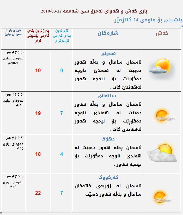پێشبینیەكانی كەشناسی بۆ كەشوھەوای ئەمڕۆ