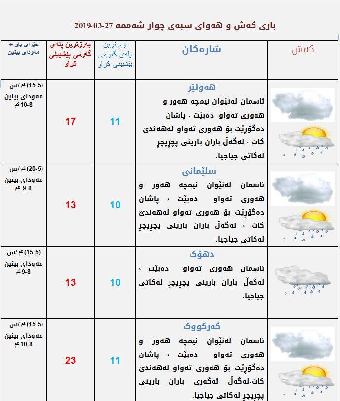 پێشبینییەكانی كەشناسی بۆ كەشوھەوای سبەی