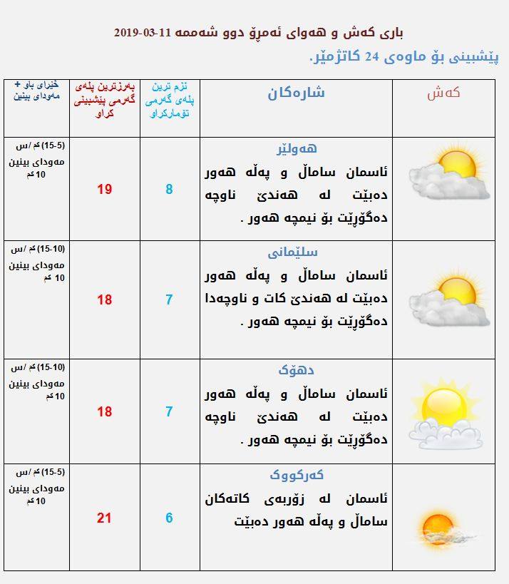 پێشبینبیەكانی كەشناسی بۆ كەشوھەوای ئەمڕۆ