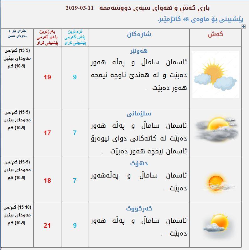 پێشبینیەكانی كەشناسی بۆ كەشوھەوای سبەی