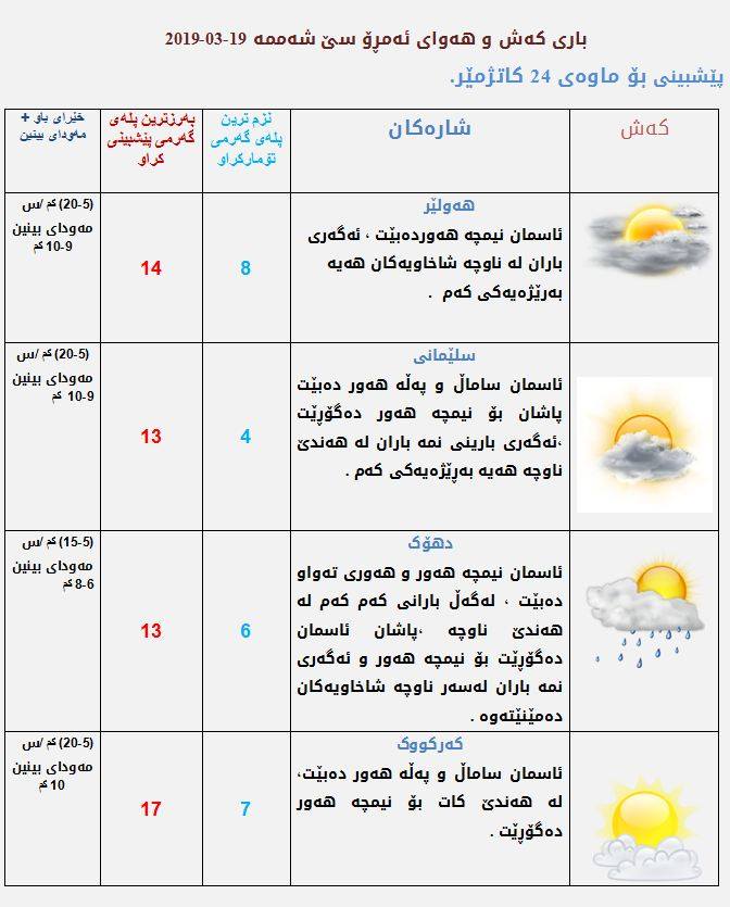 پێشبینیەكانی كەشناسی بۆ كەشوھەوای ئەمڕۆ