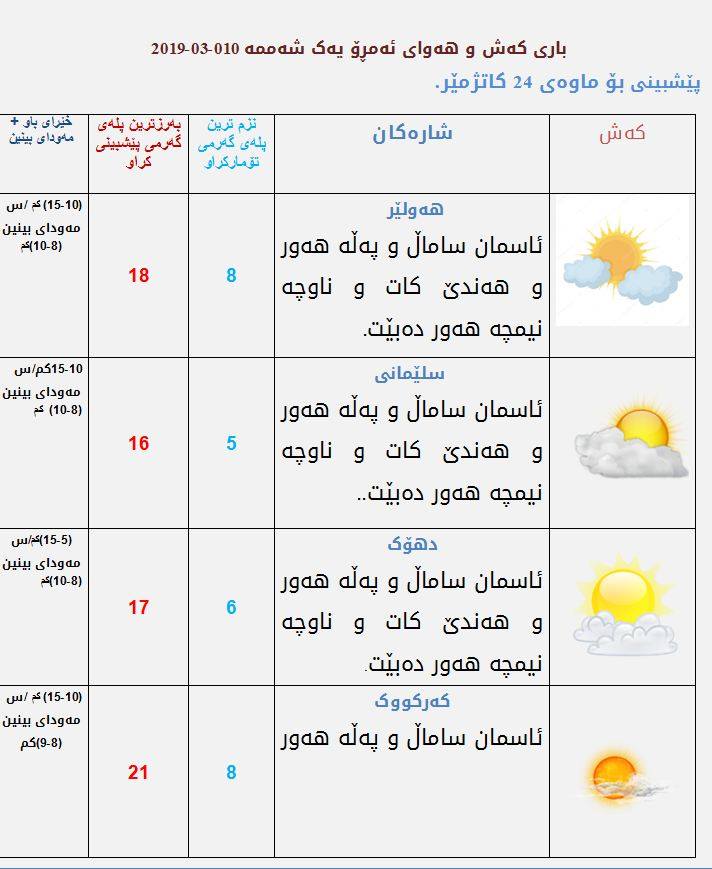 پێشبینیەكانی كەشناسی بۆ كەشوھەوای ئەمڕۆ