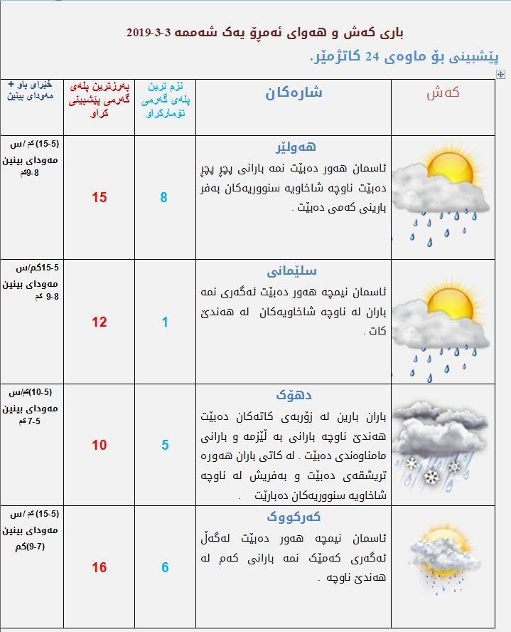 پێشبینیەكانی كەشناسی بۆ كەشوھەوای ئەمڕۆ