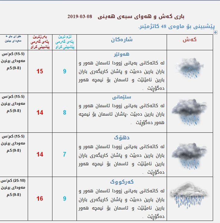 پێشبینییەكانی كەشناسی بۆ كەشوھەوای سبەی