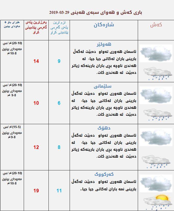 پێشبینییەكانی كەشناسی بۆ كەشوھەوای سبەی