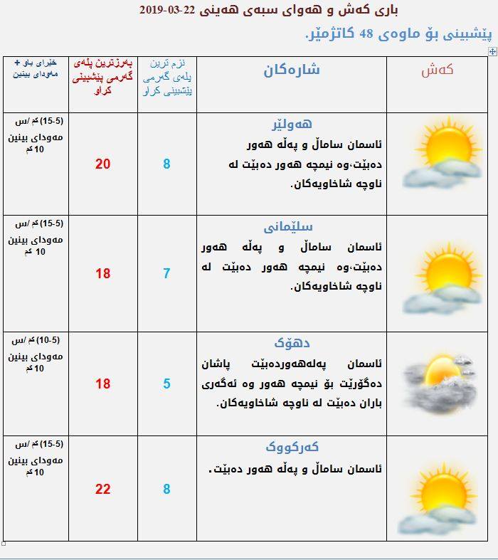 پێشبینیەكانی كەشناسی بۆ كەشوھەوای سبەی