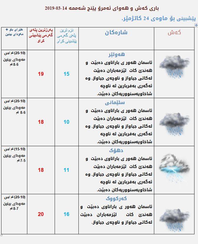 پێشبینیەكانی كەشناسی بۆ كەشوھەوای ئەمڕۆ