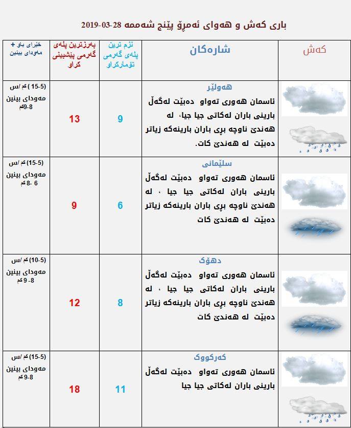 پێشبینیەكانی كەشناسی بۆ كەشوھەوای ئەمڕۆ