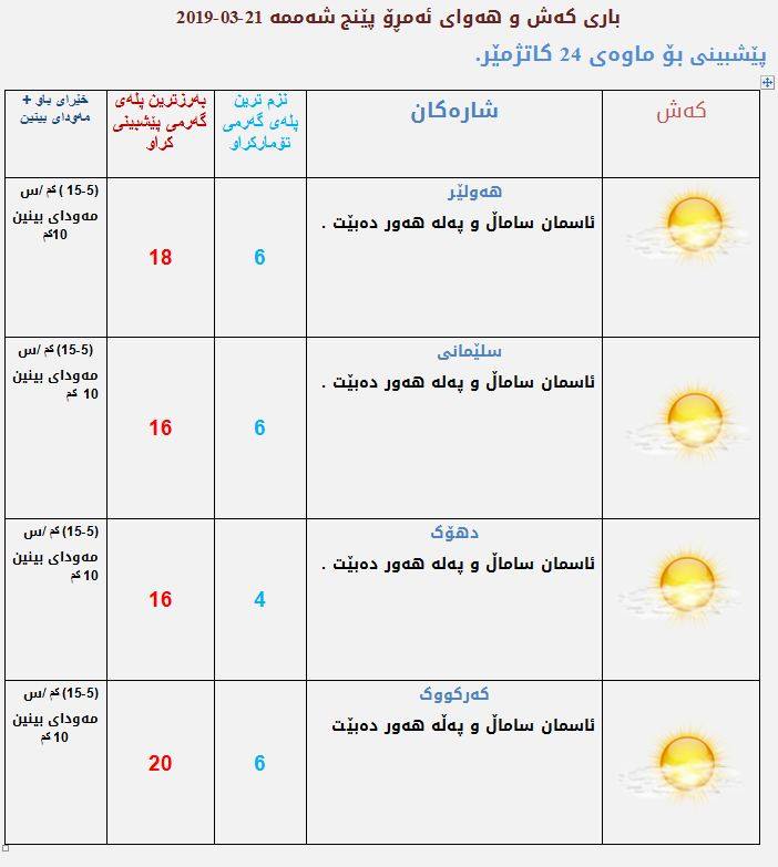 پێشبینیەكانی كەشناسی بۆ كەشوھەوای ئەمڕۆ