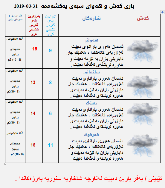 پێشبینیەكانی كەشناسی بۆ كەشوھەوای سبەی