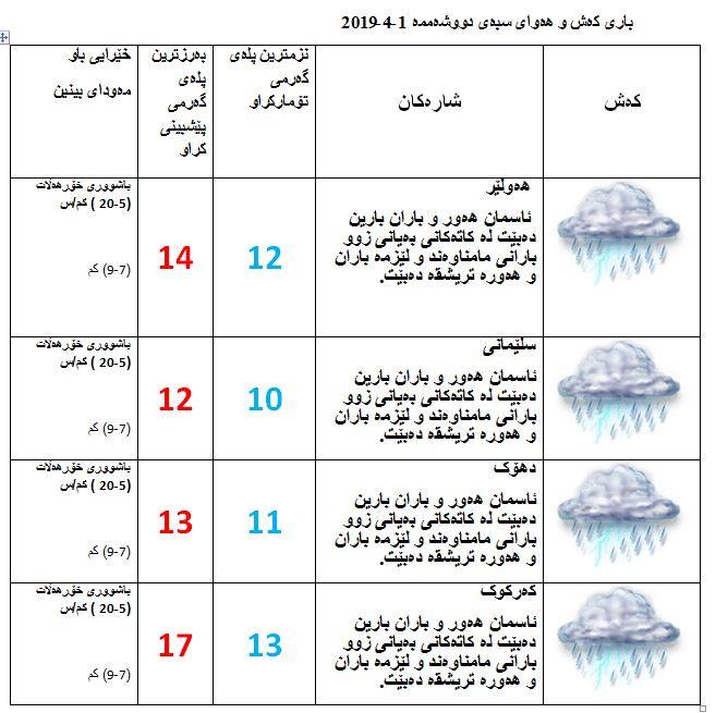 پێشبینییەكانی كەشناسی بۆ كەشوھەوای سبەی