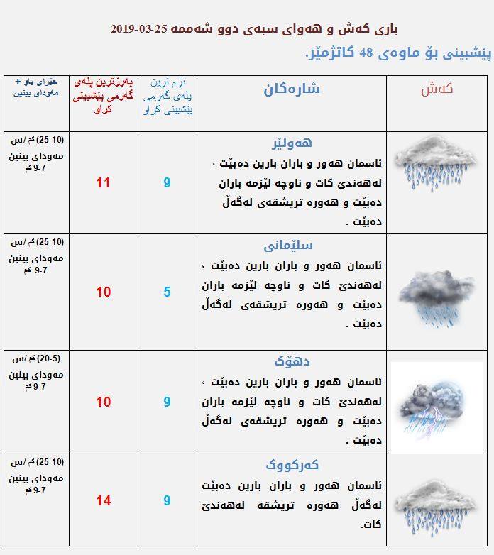 پێشبینییەكانی كەشناسی بۆ كەشوھەوای سبەی