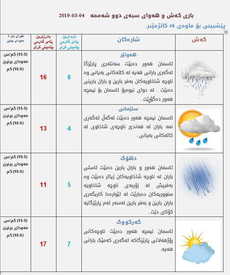 پێشبینیەكانی كەشناسی بۆ كەشوھەوای سبەی