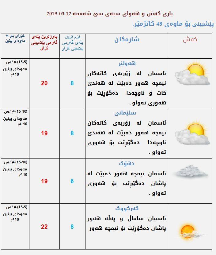 پێشبینبیەكانی كەشناسی بۆ كەشوھەوای سبەی