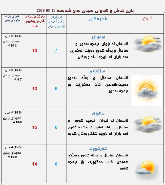 پێشبینیەكانی كەشناسی بۆ كەشوھەوای سبەی