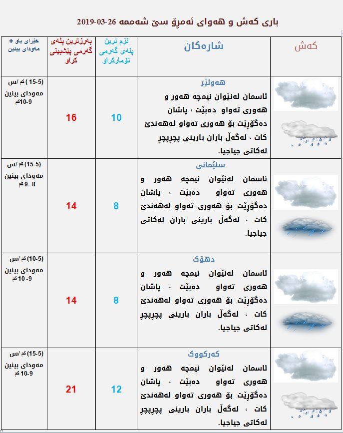 پێشبینیەكانی كەشناسی بۆ كەشوھەوای ئەمڕۆ