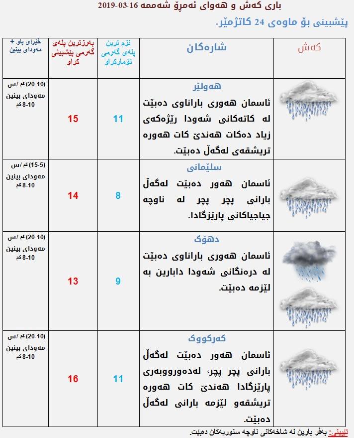 پێشبینیەكانی كەشناسی بۆ كەشوھەوای ئەمڕۆ