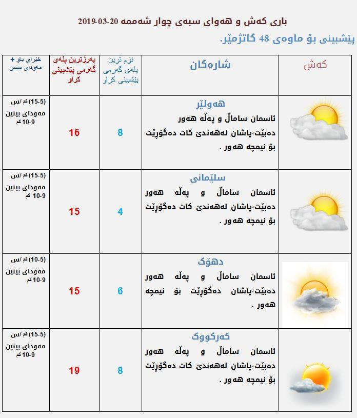 پێشبینیەكانی كەشناسی بۆ كەشوھەوای سبەی