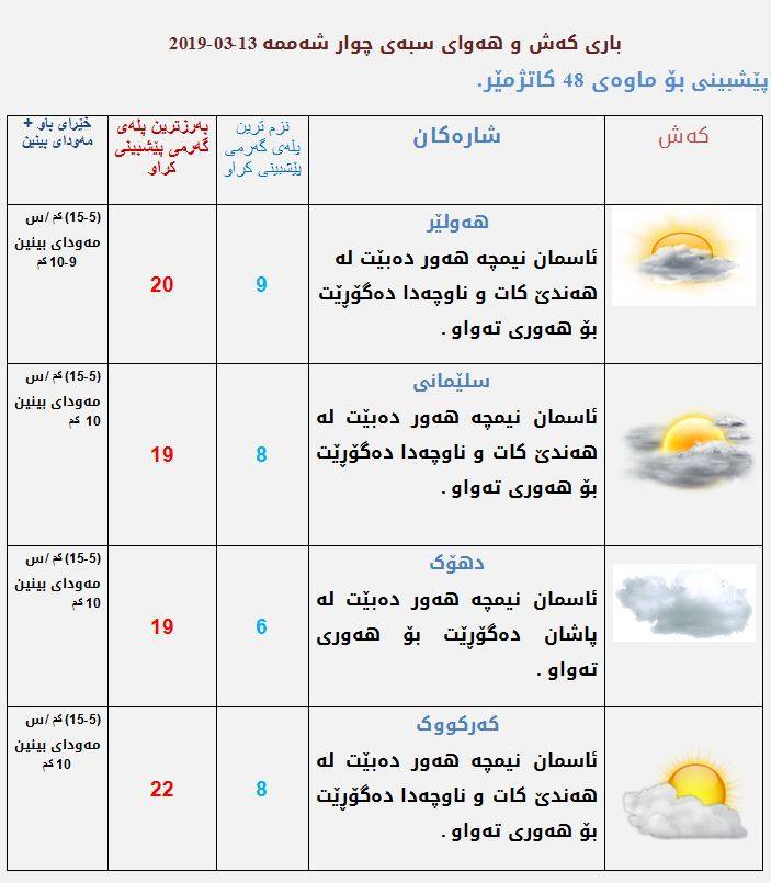 پێشبینییەكانی كەشناسی بۆ كەشوھەوای سبەی
