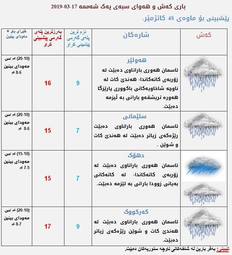 پێشبینیەكانی كەشناسی بۆ كەشوھەوای سبەی