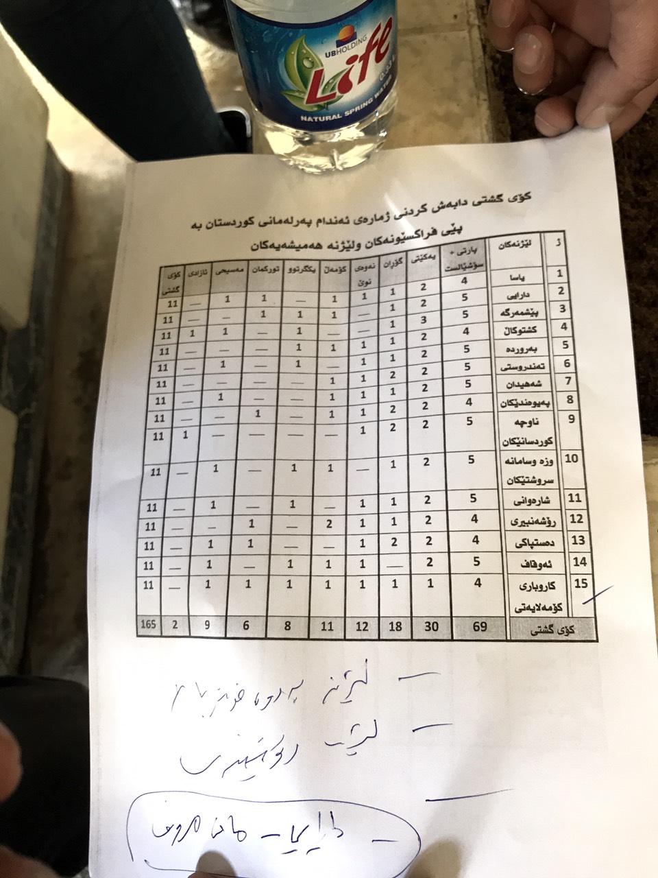 پشکی هەر فراکسیۆنێک لە لیژنە هەمیشەییەکانی پەرلەمانی کوردستان