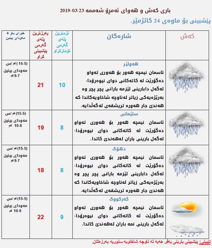 پێشبینیەكانی كەشناسی بۆ كەشوھەوای ئەمڕۆ